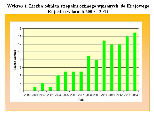 Uwarunkowania wzrostu produkcji rzepaku cd.