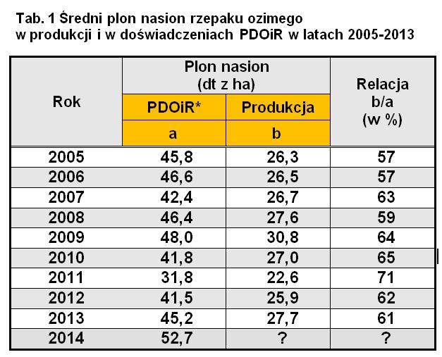 przez rolników dodatkowych dochodów przez zwiększenie produkcji tej rośliny.