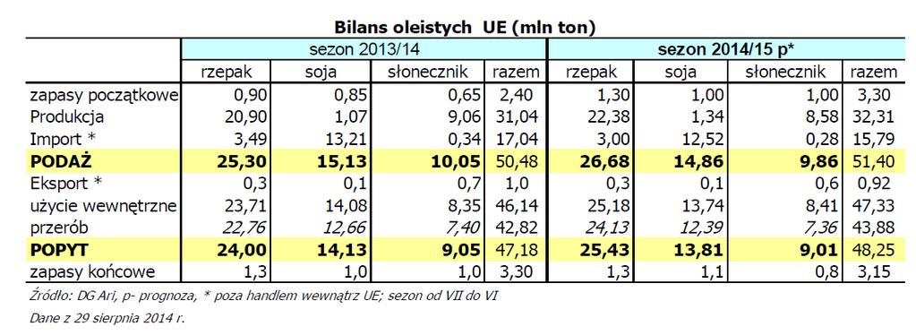 KE- prognozy bilansu oleistych Według agendy Komisji DG Agri, w sezonie 2014/15 produkcja surowców oleistych w Unii osiągnie 32,31 mln ton wobec 31,04 mln ton sezon wcześniej (+4,1%).