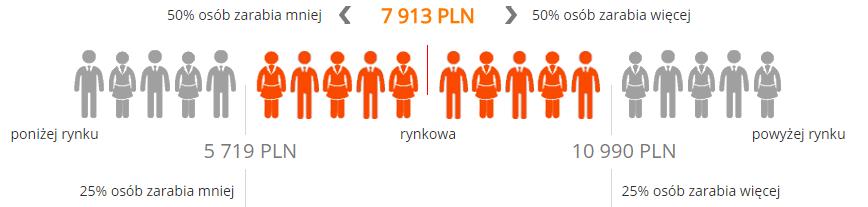 Aspekty finansowe pracy project managera Miesięczne wynagrodzenie całkowite brtto na