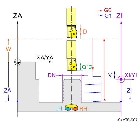 Cykl frezowania gwintu zewnętrznego BG Kierunek obróbki 2 Kierunek obróbki zgodnie z ruchem wskazówek zegara 3 Kierunek obróbki przeciwnie do ruchu wskazówek zegara Nastaw wstępny: Kierunek ruchu