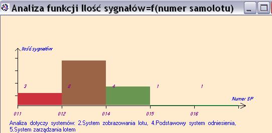liczba wystąpień sygnałów w poszczególnych lotach; - liczba wystąpień sygnałów od początku eksploatacji silnika; - wskaźniki liczby wystąpień sygnałów przypadającą na 1 godzinę lotu lub 1 lot
