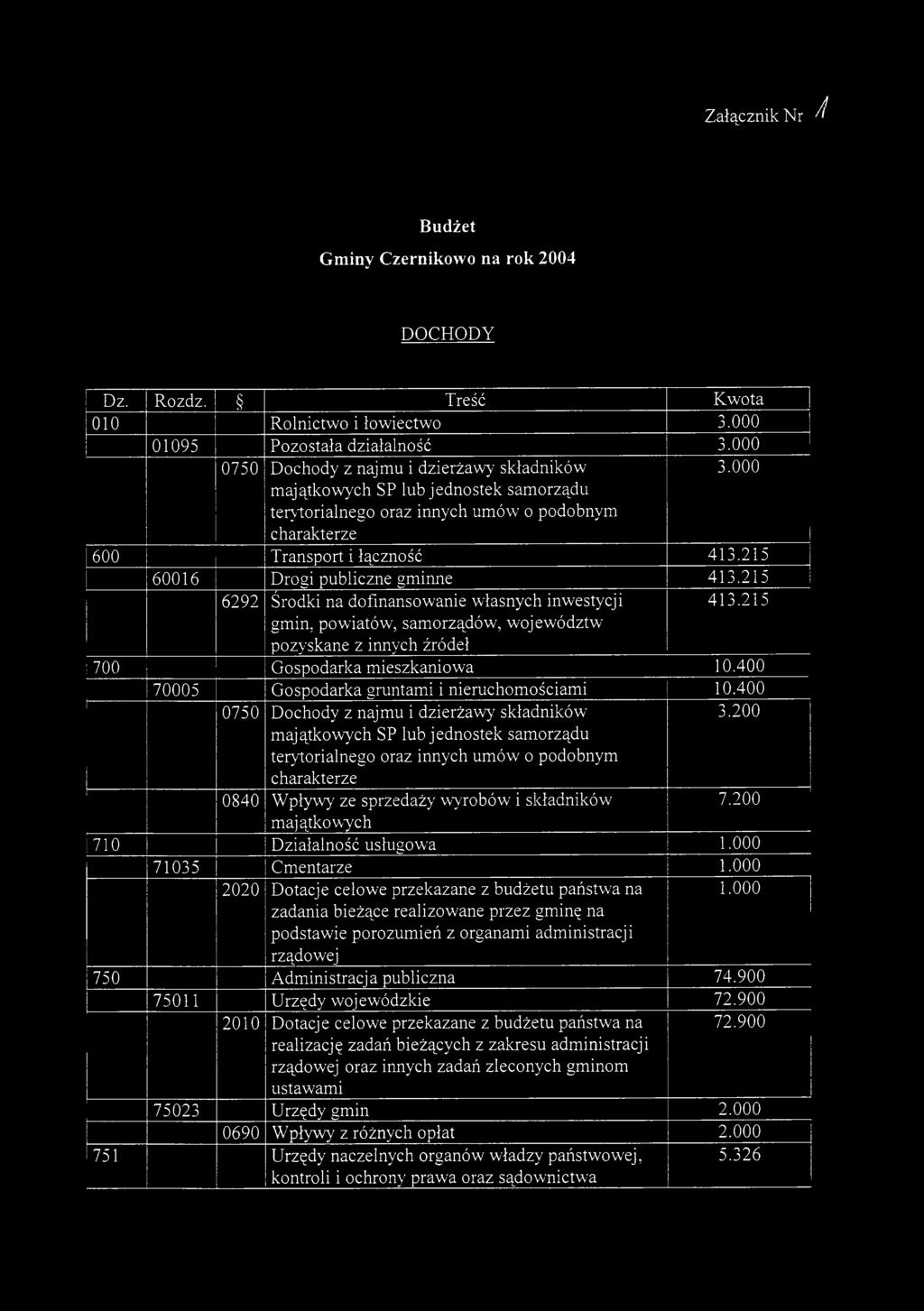 215 60016 Drogi publiczne gminne 413.215 6292 Środki na dofinansowanie własnych inwestycji gmin, powiatów, samorządów, województw pozyskane z innych źródeł 413.215 1700 Gospodarka mieszkaniowa 10.