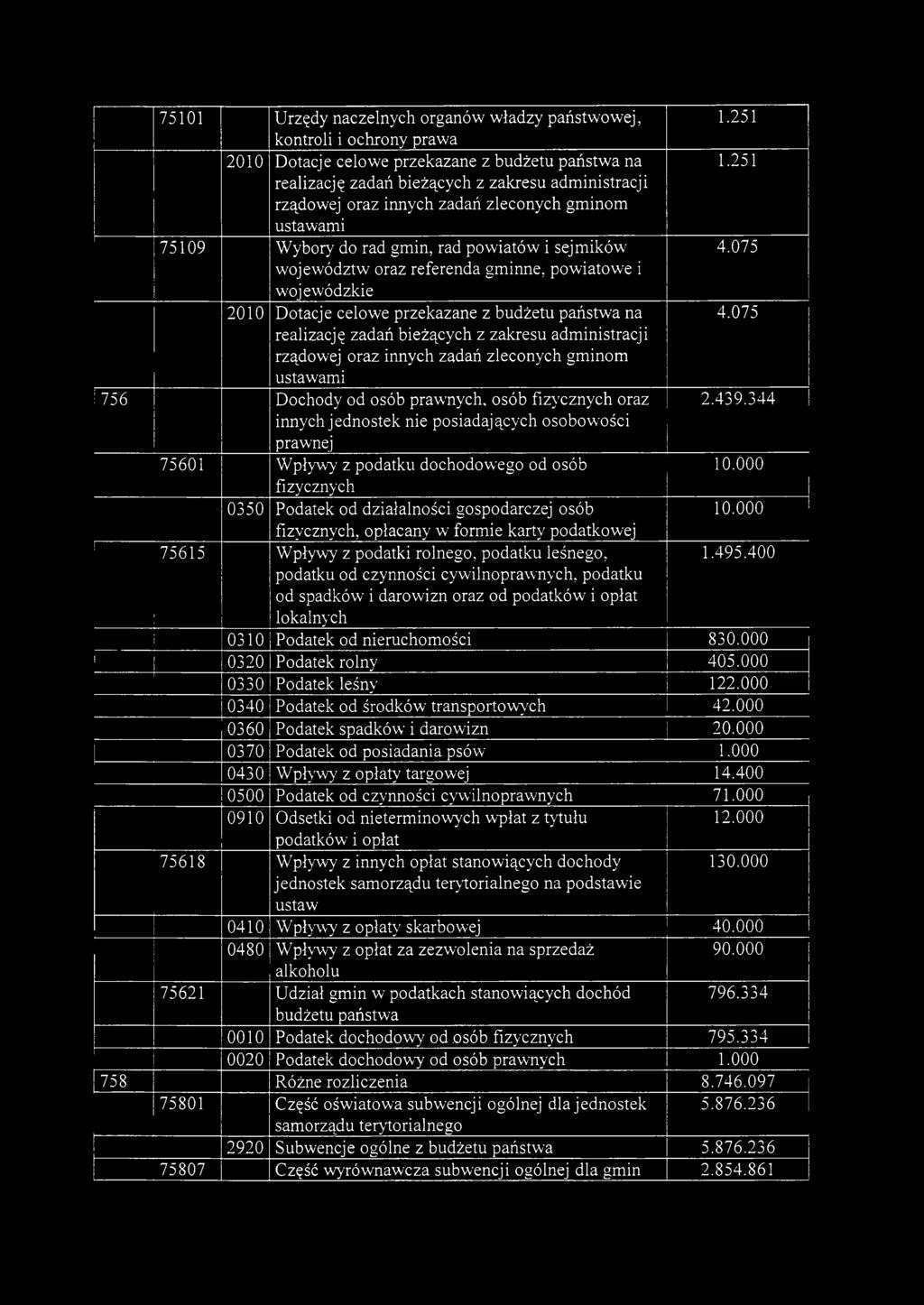 075 województw oraz referenda gminne, powiatowe i wojewódzkie 2010 Dotacje celowe przekazane z budżetu państwa na realizację zadań bieżących z zakresu administracji rządowej oraz innych zadań