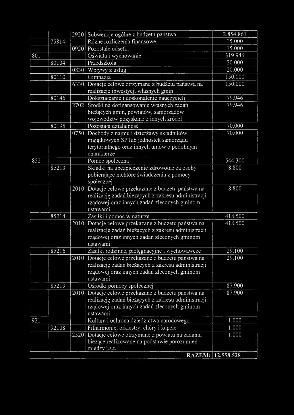 946 2702 Środki na dofinansowanie własnych zadań 79.946 bieżących gmin, powiatów, samorządów województw pozyskane z innych źródeł 80195 Pozostała działalność 70.