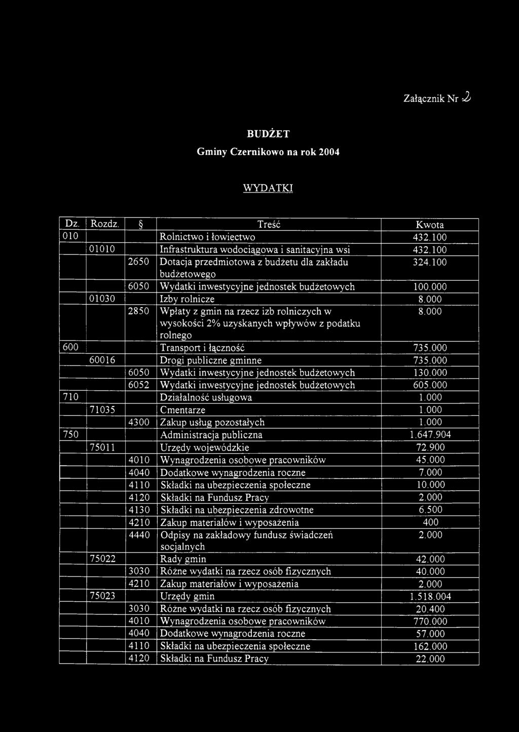 000 2850 Wpłaty z gmin na rzecz izb rolniczych w wysokości 2% uzyskanych wpływów z podatku rolnego 8.000 600 Transport i łączność 735.000 60016 Drogi publiczne gminne 735.
