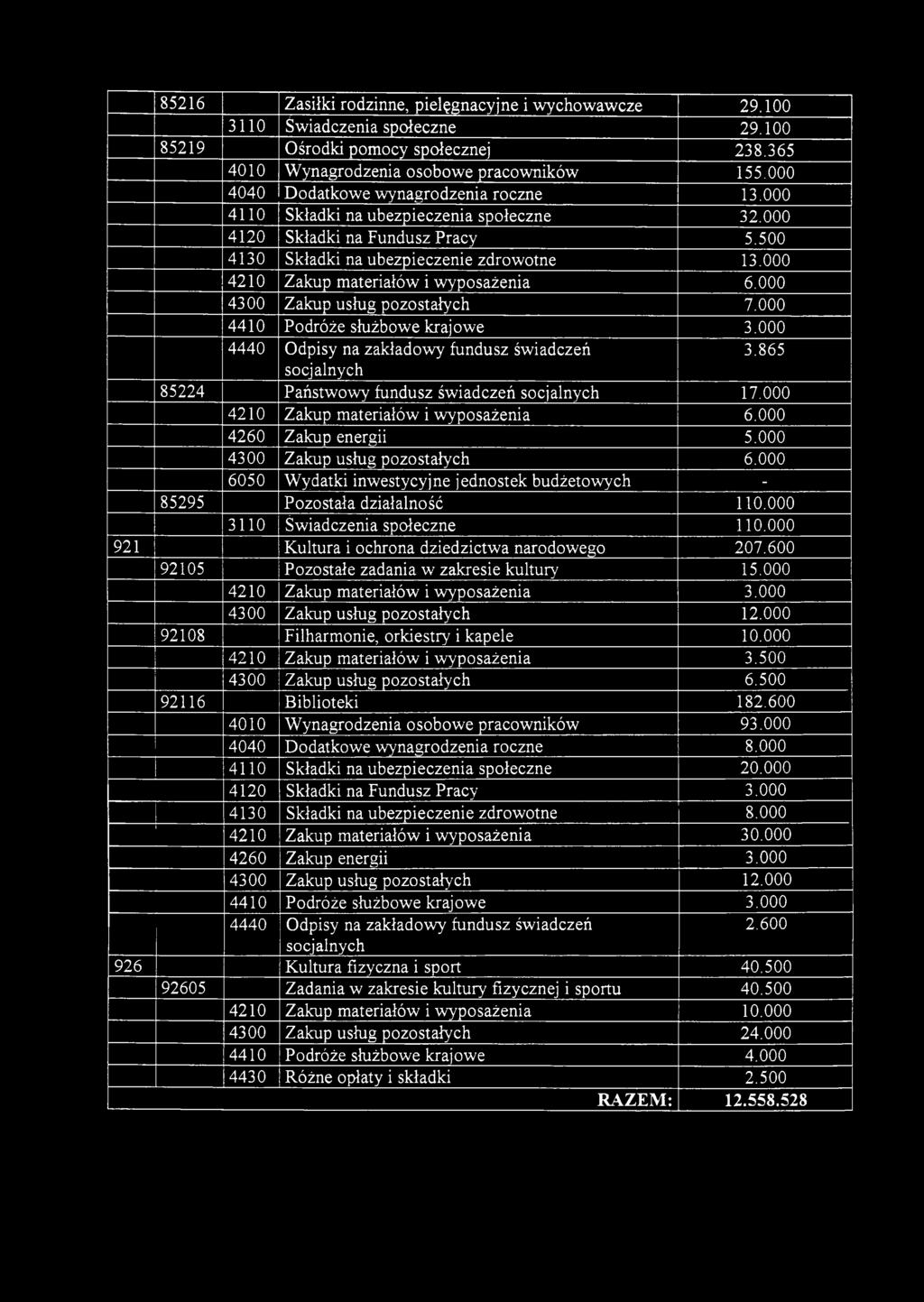 000 4210 Zakup materiałów i wyposażenia 6.000 4300 Zakup usług pozostałych 7.000 4410 Podróże służbowe krajowe 3.000 4440 Odpisy na zakładowy fundusz świadczeń socjalnych 3.