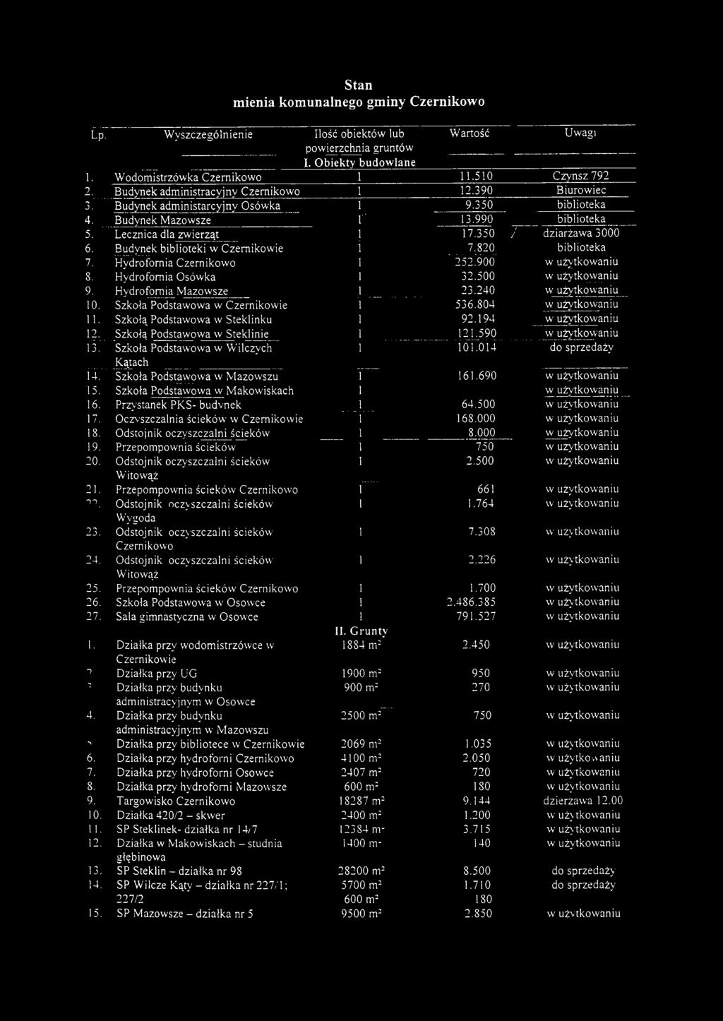 Budynek biblioteki w Czernikowie i 7.820 biblioteka 7. Hydrofornia Czernikowo i 252.900 w użytkowaniu 8. Hydrofornia Osówka i 32.500 w użytkowaniu 9. Hydrofornia Mazowsze i 23.240 w użytkowaniu 10.