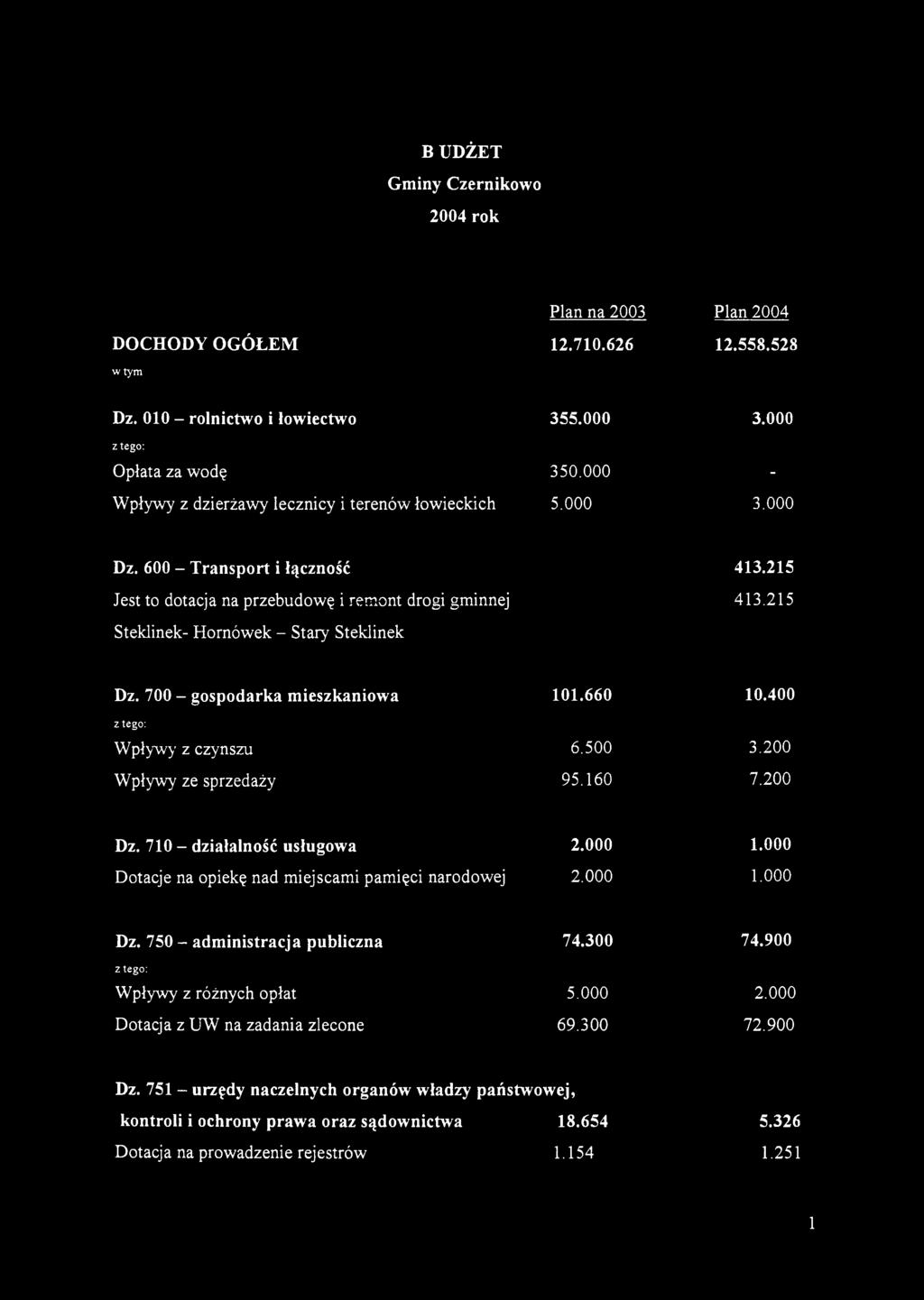 215 Steklinek- Hornówek - Stary Steklinek Dz. 700 - gospodarka mieszkaniowa 101.660 10.400 z tego: Wpływy z czynszu 6.500 3.200 Wpływy ze sprzedaży 95.160 7.200 Dz. 710 - działalność usługowa 2.000 1.