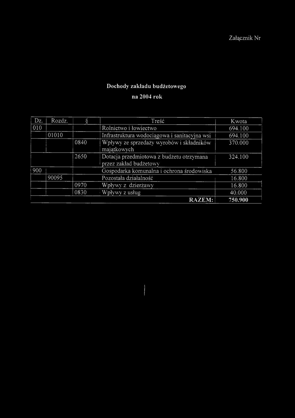 000 majątkowych 2650 Dotacja przedmiotowa z budżetu otrzymana przez zakład budżetowy 324.