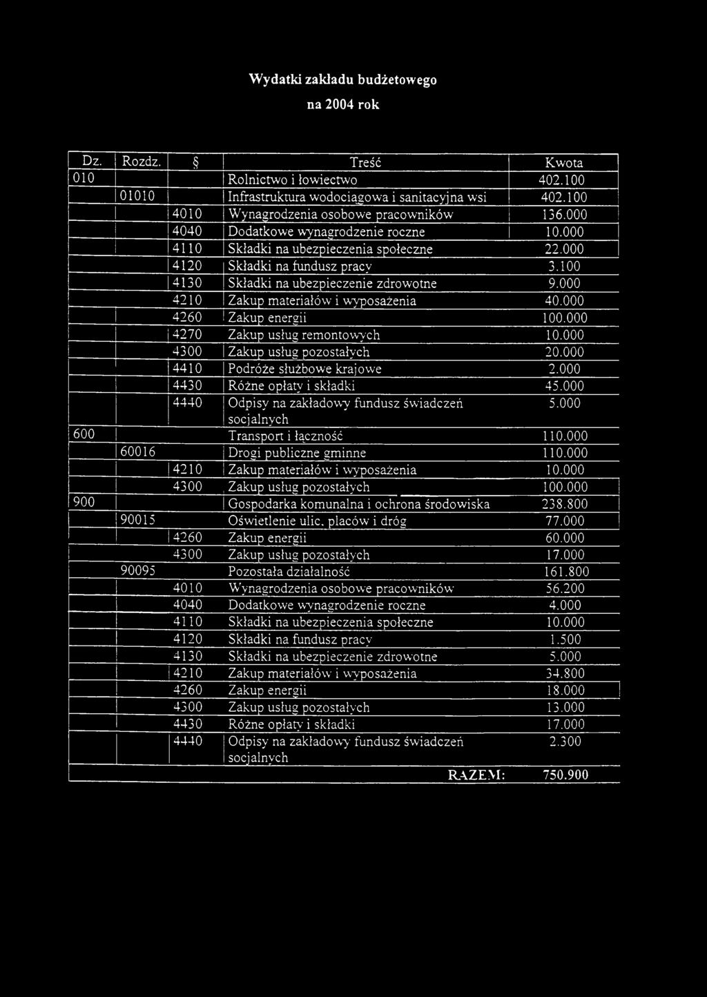 000 4210 Zakup materiałów i wyposażenia 40.000 4260 Zakup energii 100.000 4270 Zakup usług remontowych 10.000 4300 Zakup usług pozostałych 20.000 4410 Podróże służbowe krajowe 2.