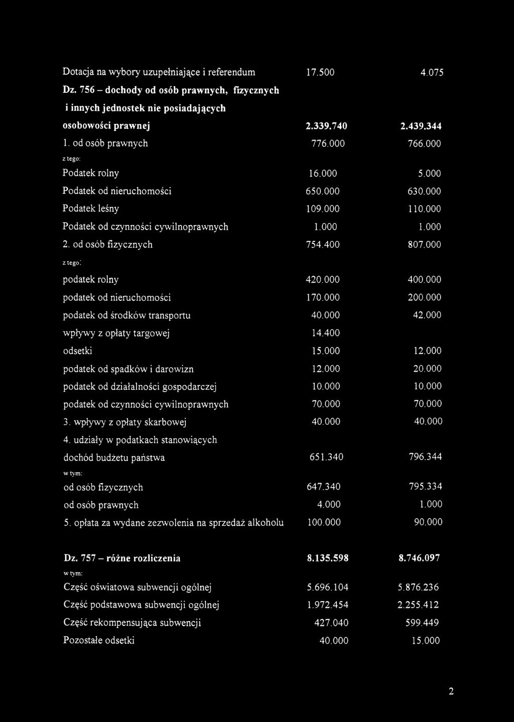 od osób fizycznych 754.400 807.000 z tego podatek rolny 420.000 400.000 podatek od nieruchomości 170.000 200.000 podatek od środków transportu 40.000 42.000 wpływy z opłaty targowej 14.400 odsetki 15.
