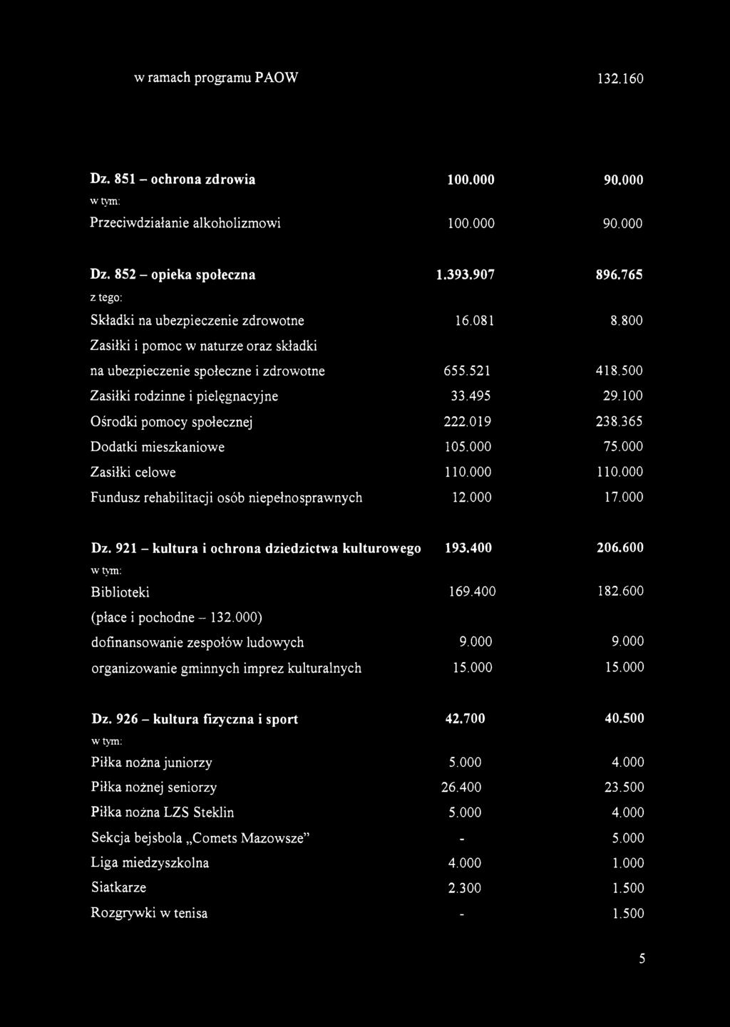 5 0 0 Zasiłki rodzinne i pielęgnacyjne 3 3.4 9 5 2 9.1 0 0 Ośrodki pomocy społecznej 2 2 2.0 1 9 2 3 8.3 6 5 Dodatki mieszkaniowe 1 0 5.0 0 0 7 5.0 0 0 Zasiłki celowe 1 1 0.0 0 0 1 1 0.