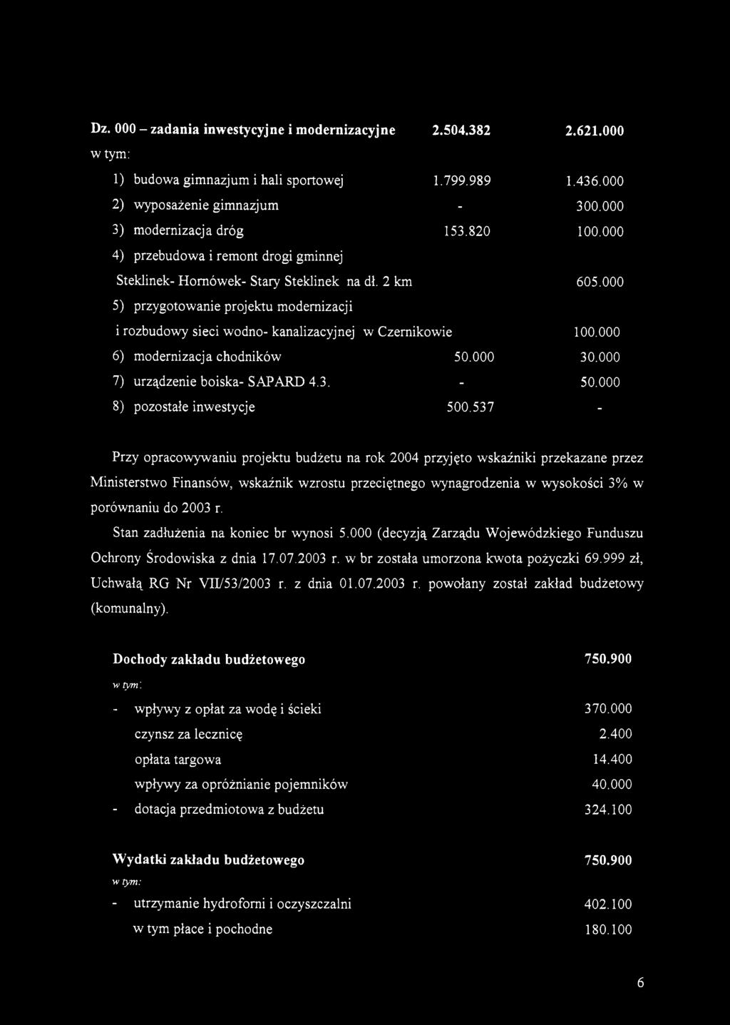 000 6) modernizacja chodników 50.000 30.000 7) urządzenie boiska-sapard 4.3. - 50.000 8) pozostałe inwestycje 500.