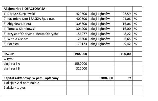 Zatrudnienie Spółka według stanu na 31.12.2018 r. zatrudniała 58 osób, co stanowiło 58 etatów. Według stanu na 31.12.2017 r. Spółka zatrudniała 59 osób, co stanowiło 58,75 etatów.