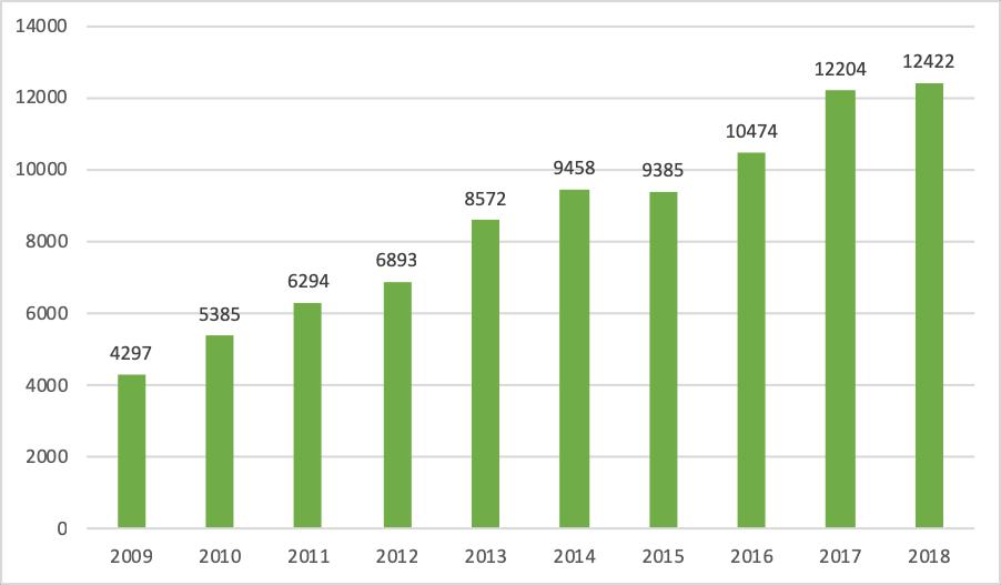 Przychody netto ze sprzedaży Emitenta w latach 2009 2018 (tys. zł) Od nabycia Emitenta przez obecnych Akcjonariuszy (09.2009 r.