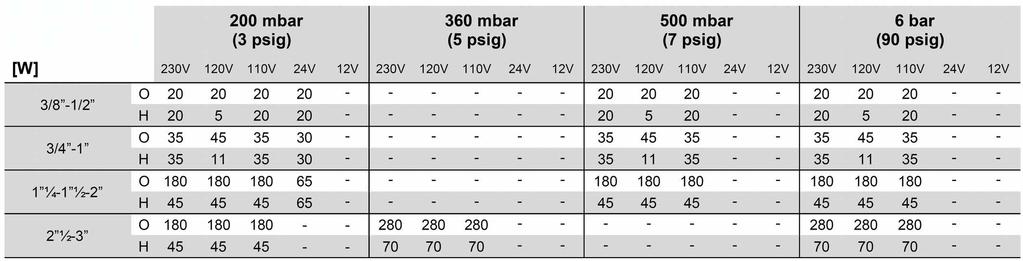 SPECYFIKACJA TECHNICZNA: Przyłącze Gwintowane wg ISO 7-1 od Rp1/4 do Rp2½ lub ANSI-ASME B1.20 od 1/4 NPT do 2 1/2 NPT Kołnierzowe PN16 ISO 7005 od DN40 do DN150 lub ANSI-ASA-ASME B16.