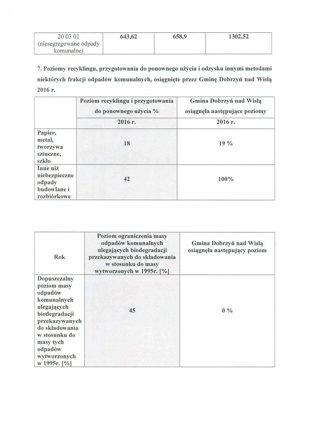 200301 643,62 658,9 1302,52 (nie segregowane odpady komunalne) 7.