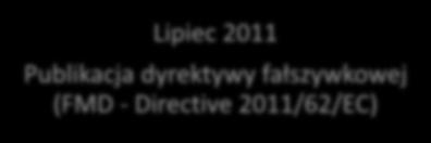 FMD i Akty delegowane Lipiec 2011 Publikacja dyrektywy