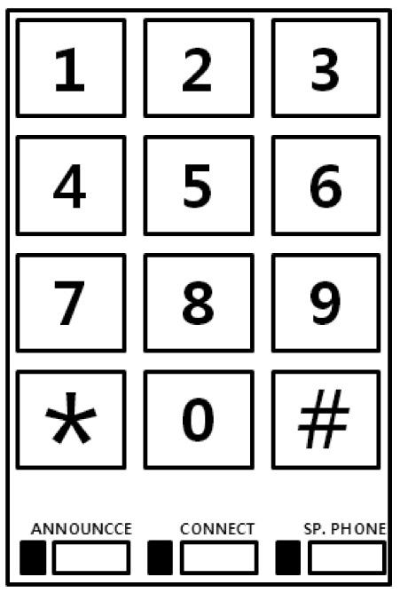 Klawiatura numeryczna i przyciski dodatkowe 0~9 przyciski wyboru numeru * - przycisk wyboru budynku # - przycisk zatwierdzenia wyboru i zainicjowania połączenia ANNOUNCE przycisk przekazania