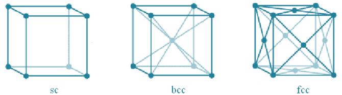 JEDNOSTKOWY ELEMENT STRUKTURY Z góry zadana sieć krystaliczna dopuszcza wybór różnych komórek elementarnych (minimalny obszar mający pełną symetrię sieci, którym można wypełnić przestrzeń dokonując