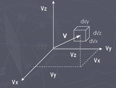 Rozkład Maxwella dla prędkości 3/2 dn v x,v