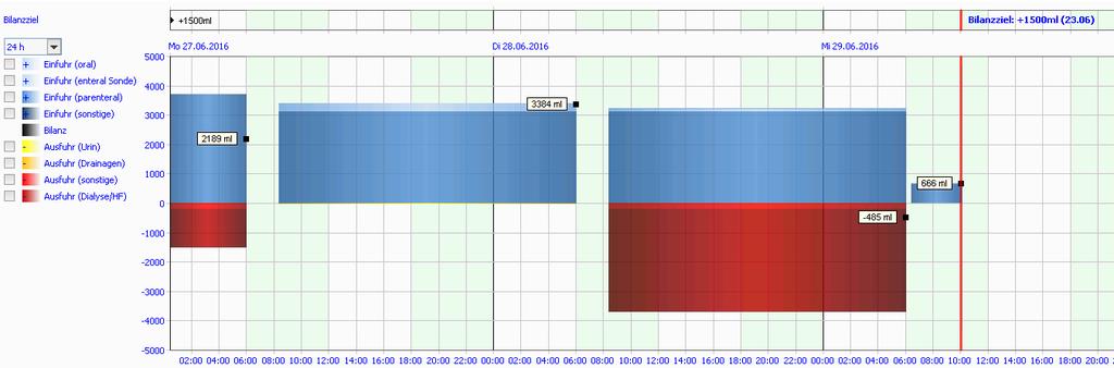 ICU_bilans płynów - prezentacja wprowadzenia płynów i wydalenia na wykresie - kolory można skonfigurować - okres