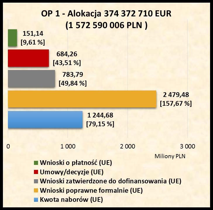 428 Wnioski poprawne formalnie UE (PLN) 2 479 484 173,15 Liczba wniosków zatwierdzonych do dofinansowania Wnioski zatwierdzone do dofinansowania UE (PLN) Liczba umów