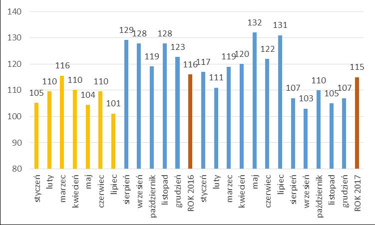 Wpływ pakietów na rynek - dynamika rynku ON w roku 2016 i 2017 % 2016