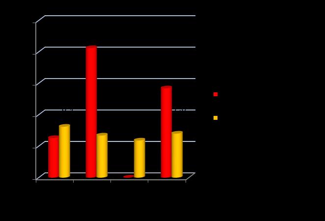 stacjach paliw: 25,8 mld litrów (+2,3 mld litrów) - poza stacjami