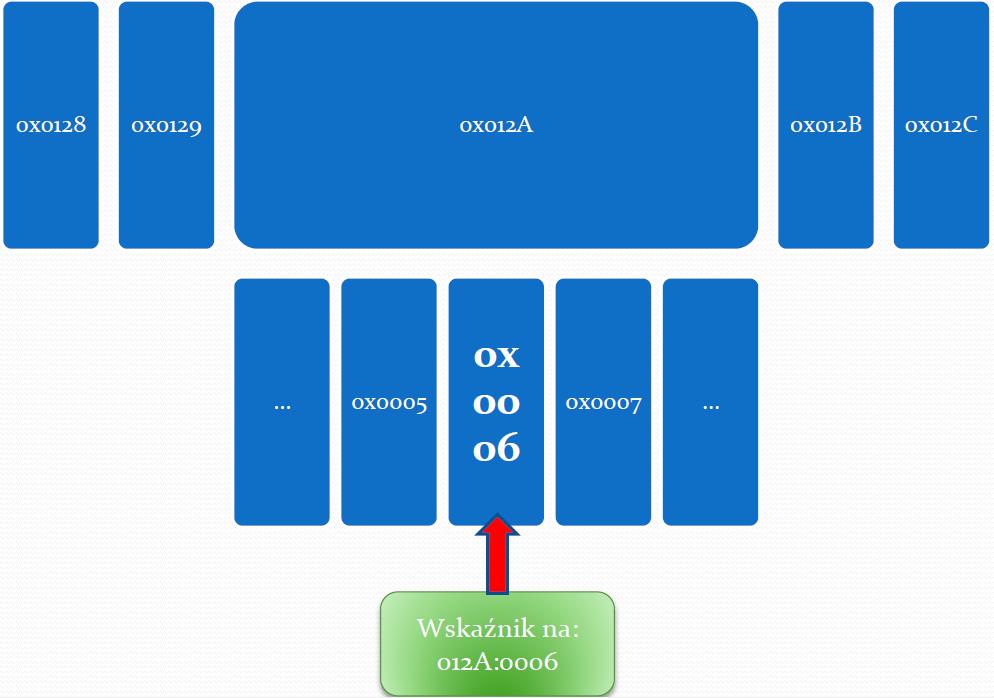 > Organizacja pamięci