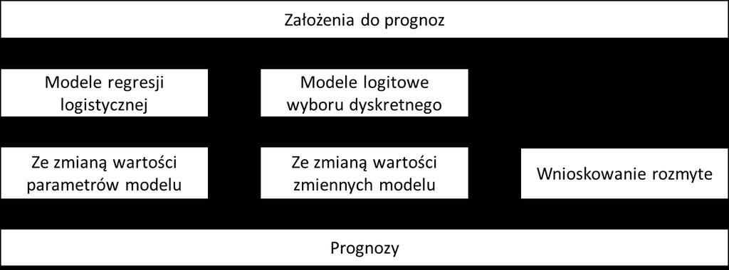 148 Krystian Birr Modelowanie podziału zadań przewozowych zachowania. Sytuacja ta znacząco utrudnia albo uniemożliwia sformułowanie trendu zmian postrzegania wartości poszczególnych zmiennych.