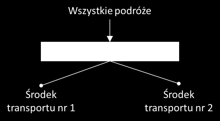 28 Krystian Birr Modelowanie podziału zadań przewozowych gdzie μjest parametrem modelu P m s = eμu m s e μu s m m, (2.