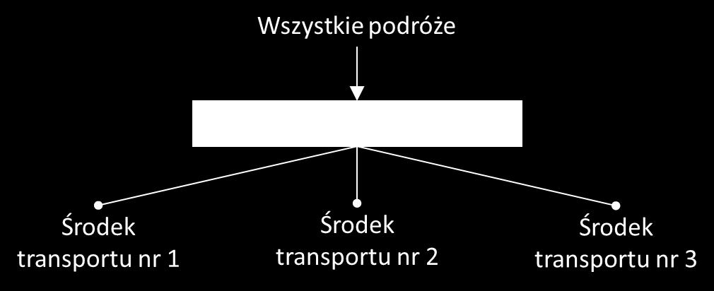 30 Krystian Birr Modelowanie podziału zadań przewozowych Rys. 2.3. Schemat wyboru opcji w podejściu z wykorzystaniem modelu logitowego wielomianowego.