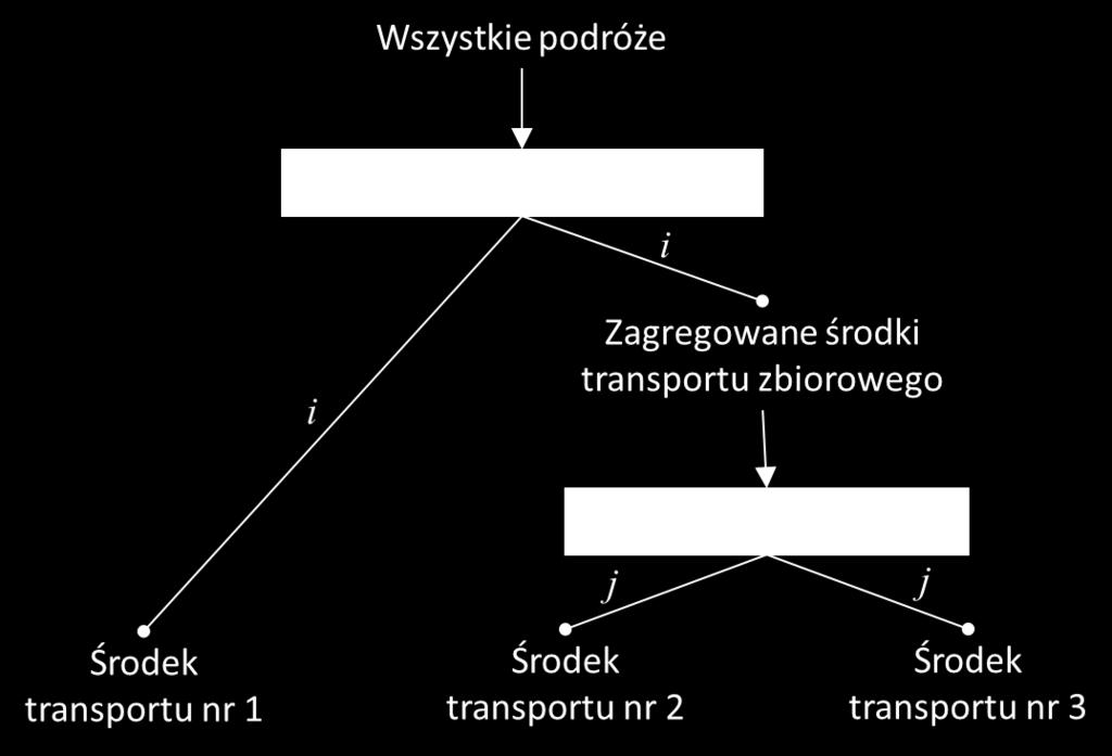 Krystian Birr Modelowanie podziału zadań przewozowych 31 Rys. 2.4. Schemat wyboru opcji w podejściu z wykorzystaniem modelu o strukturze hierarchicznej. P ij = P i P j/i (2.