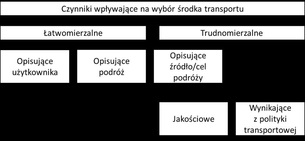 70 Krystian Birr Modelowanie podziału zadań przewozowych Zmienne te, zgodnie ze schematem na rys. 5.
