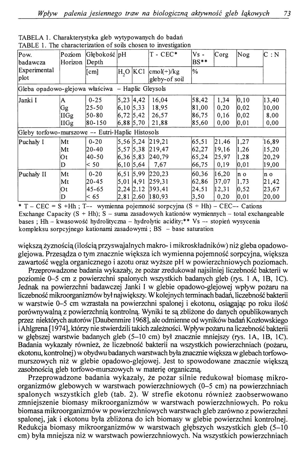 Wpływ palenia jesiennego traw na biologiczną aktywność gleb łąkowych 73 TABELA 1. Charakterystyka gleb wytypowanych do badań TABLE 1. The characterization o f soils chosen to investigation Pow.
