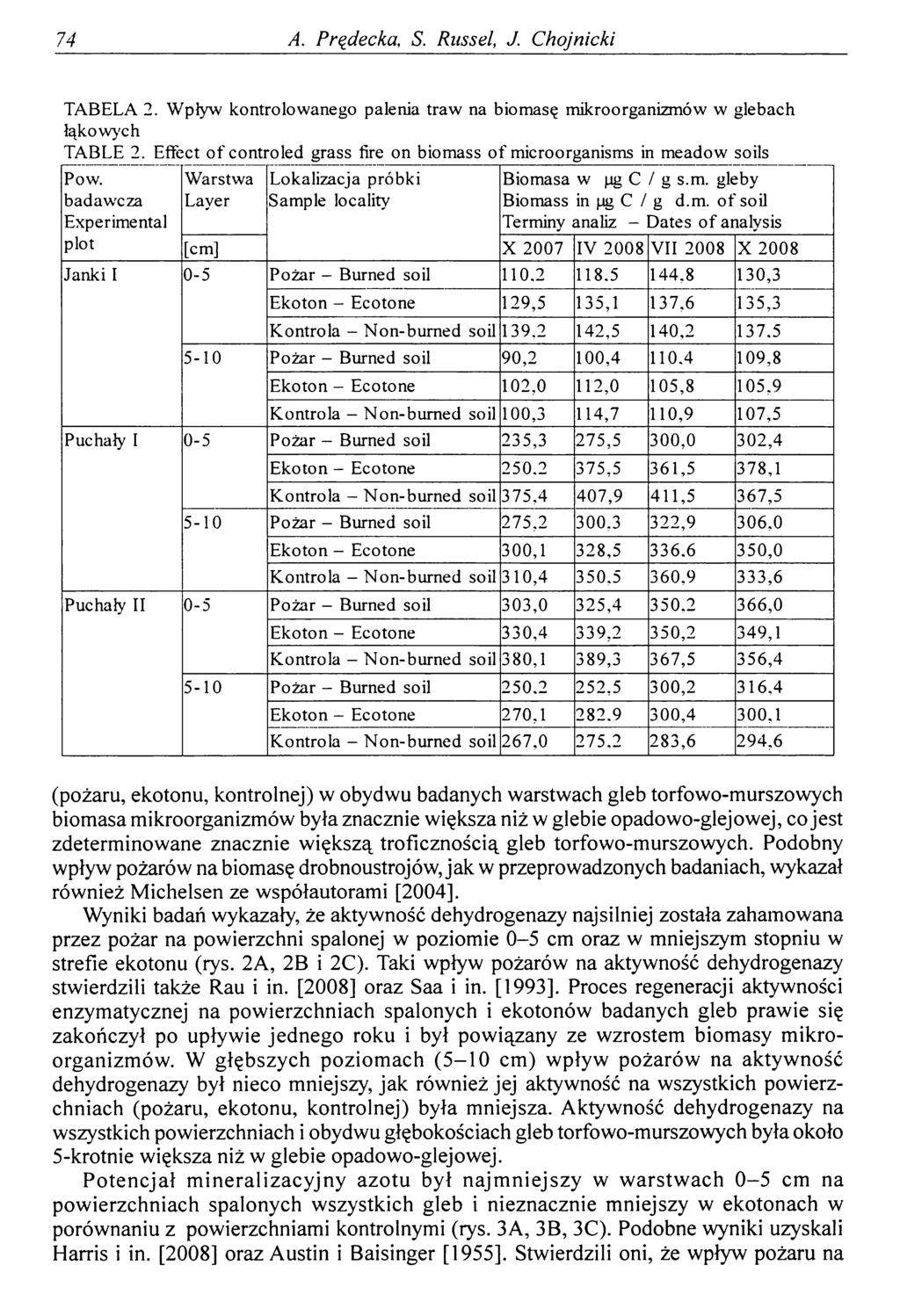 74 A. Prędecka, S. Russel, J. Chojnicki TABELA 2. Wpływ kontrolowanego palenia traw na biomasę mikroorganizmów w glebach łąkowych TABLE 2.
