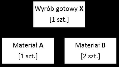 Zadanie 17. Grupa AX zapasów, powstała w wyniku dwukryterialnej analizy ABC/XYZ, charakteryzuje się A. niskim poziomem wartości zużycia i niską dokładnością prognozy. B.