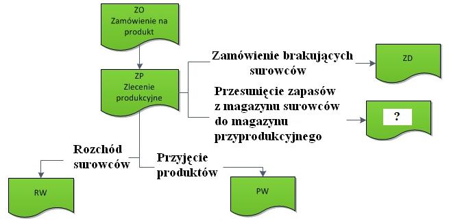 Zadanie 13. Który dokument powinien być wpisany na schemacie w miejscu oznaczonym znakiem zapytania? A. PZ B. ZW C. WZ D. MM Zadanie 14.