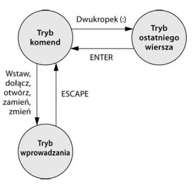 TRYBY PRACY tryb komend/normalny (ang. command mode/normal mode) daje możliwość wydawania poleceń, np. usuwanie fragmentu tekstu, nakazanie przejścia do innego trybu. tryb wprowadzania (ang.