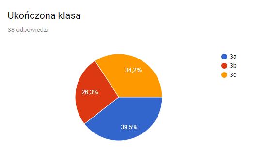 BADANIE LOSÓW ABSOLWENTÓW - rok szkolny 2018/2019 - Liczba klas III 3 klasy Liczba absolwentów 75 Liczba (N) przebadanych 38 uczniów co stanowi 51% absolwentów (pozostali uczniowie nie wypełnili