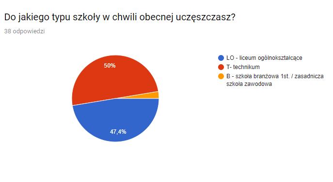 Doradca zawodowy osobiście skontaktował się ze wszystkimi uczniami, którzy odpowiedzieli na podstawowe pytania: jaką szkołę ponadgimnazjalną wybrałeś/wybrałaś jako pierwszą, do jakiej szkoły