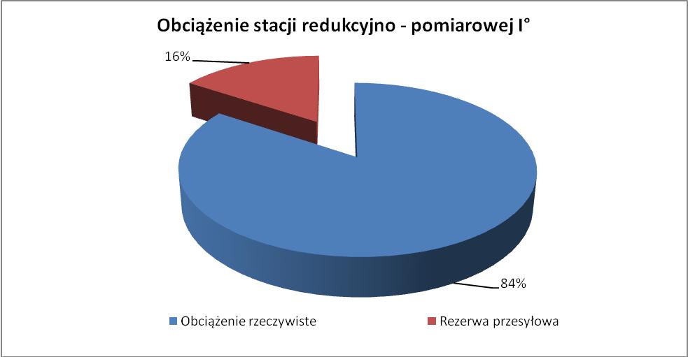 STR./STRON 107/171 Parametry w/w stacji redukcyjnych I scharakteryzowano w poniższej tabeli: Tabela 08.