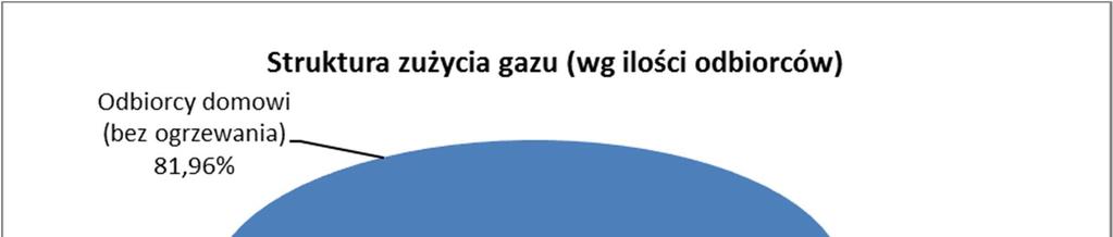 STR./STRON 111/171 Wykres 08. 3 Struktura zużycia gazu (wg ilości odbiorców) ( na podstawie danych z Przedsiębiorstw Energetycznych). 97,4% odbiorców gazu to odbiorcy domowi.