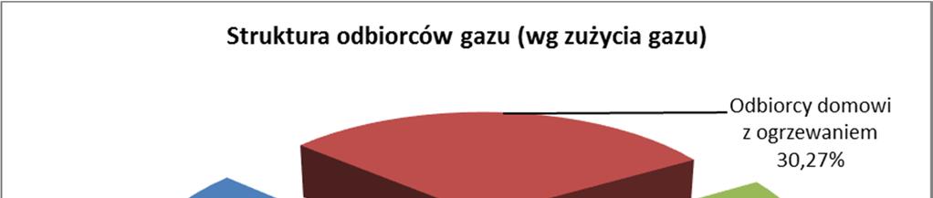 STR./STRON 112/171 Znaczący spadek zużycia gazu obserwuje się u odbiorców domowych korzystających z nośnika na cele bytowe (bez ogrzewania).