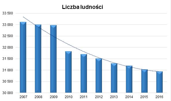 STR./STRON 44/171 3.2 Ludność Obecnie Gmina Strzelce Opolskie wg danych z UM stan na dzień 22.11.2017r. zamieszkiwana jest przez 29 329 osób, w tym w mieście Strzelce Opolskie zamieszka 16 959 osób.