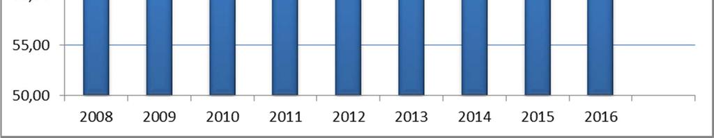 3 Liczba mieszkań oddanych do użytku w latach 2007 2016 (na podstawie danych z GUS).