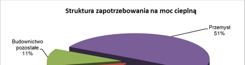 STR./STRON 50/171 Szczegółową analizę przedstawia załącznik nr 04.1. Na poniższym wykresie, na podstawie wykonanych obliczeń, zaprezentowano strukturę zapotrzebowania na moc cieplną na terenie Gminy Strzelce Opolskie.