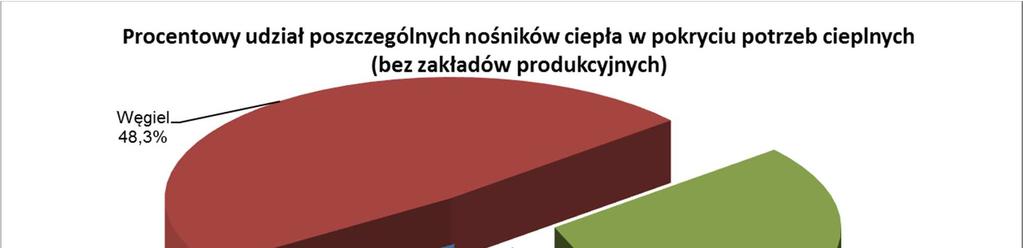 STR./STRON 51/171 Szczegółowe analizy przedstawia załącznik nr 04.1. Poniżej na podstawie obliczeń zaprezentowano udział poszczególnych nośników ciepła w pokryciu potrzeb cieplnych Gminy. Wykres 04.